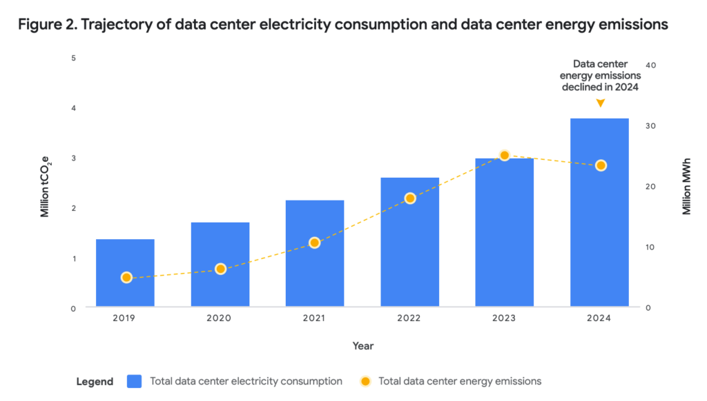 La consommation d'électricité de Google liée à ses data centers est en hausse // Source : Google La consommation d'électricité de Google liée à ses data centers est en hausse // Source : Google