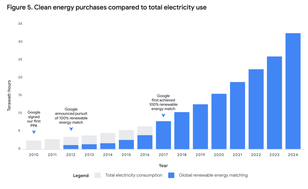 Google veut montrer qu'il utilise des énergies « propres » pour alimenter ses centres de données // Source : Google Google veut montrer qu'il utilise des énergies « propres » pour alimenter ses centres de données // Source : Google