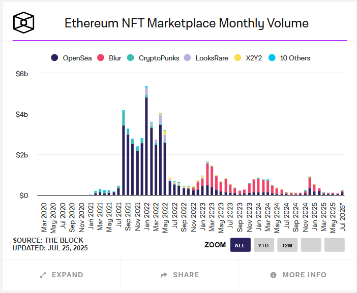 L'évolution du nombre de ventes des NFT