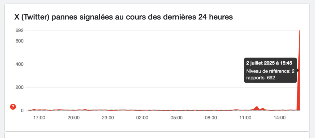 Sur DownDetector, les pannes ont commencé à être signalées autour de 15h45. Sur DownDetector, les pannes ont commencé à être signalées autour de 15h45.