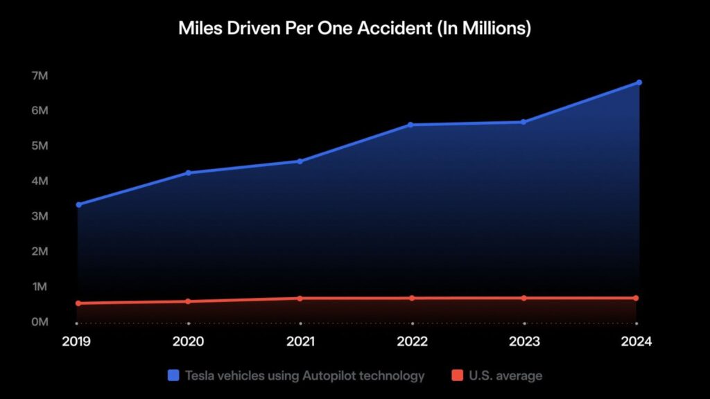 La distance parcourue avant un accident avec et sans aides à la conduite Tesla // Source : Tesla La distance parcourue avant un accident avec et sans aides à la conduite Tesla // Source : Tesla