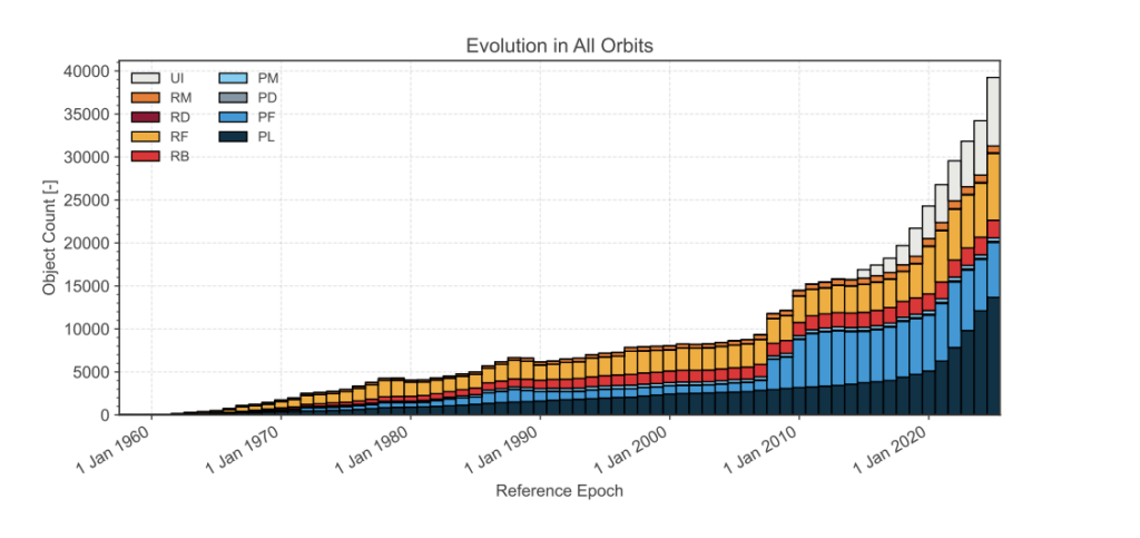Évolution du nombre d’objets en orbite autour de la Terre // Source : ESA Évolution du nombre d’objets en orbite autour de la Terre // Source : ESA