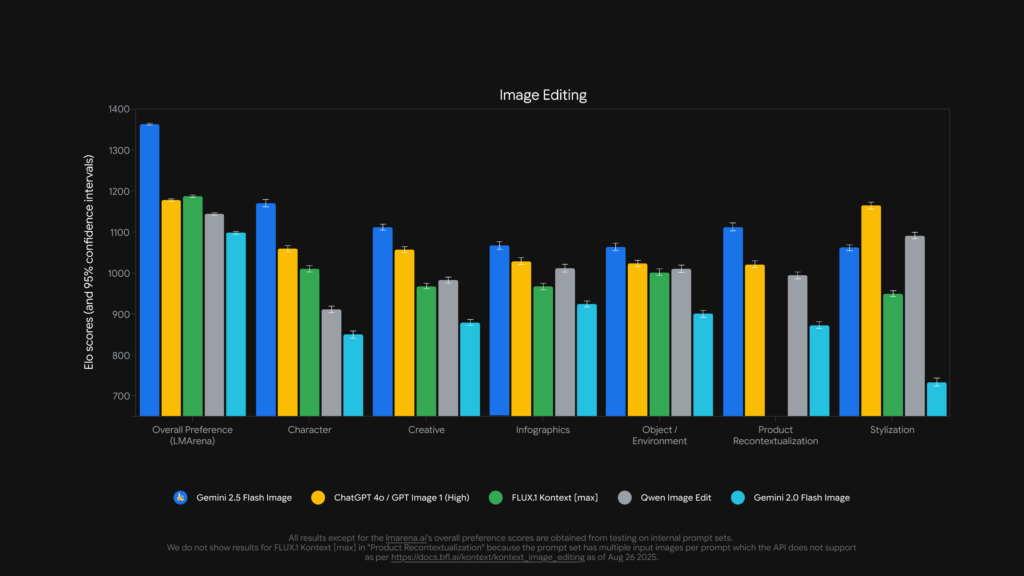 Dans tous les tests, Gemini bat OpenAI. Dans tous les tests, Gemini bat OpenAI.