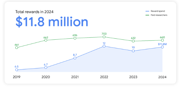 Rapport BUG Bounty 2024 Rapport BUG Bounty 2024