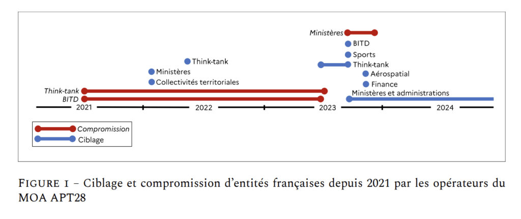 Ciblage et compromission d'entités françaises par le groupe APT28 depuis 2021 // Source : ANSSI Ciblage et compromission d'entités françaises par le groupe APT28 depuis 2021 // Source : ANSSI