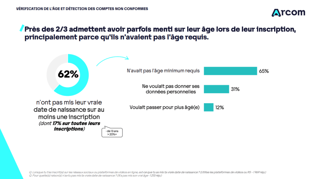 62%, soit près des deux tiers des sondés, admettent avoir « parfois menti » sur leur âge lors de leur inscription. // Source : Arcom 62%, soit près des deux tiers des sondés, admettent avoir « parfois menti » sur leur âge lors de leur inscription. // Source : Arcom