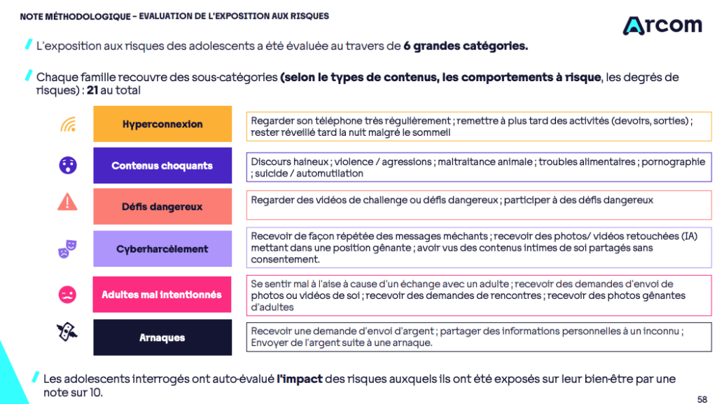 On retrouve : l'hyperconnexion, les contenus choquants, les défis dangereux, le cyberharcèlement, des adultes mal intentionnées et les arnaques. // Source : Arcom On retrouve : l'hyperconnexion, les contenus choquants, les défis dangereux, le cyberharcèlement, des adultes mal intentionnées et les arnaques. // Source : Arcom
