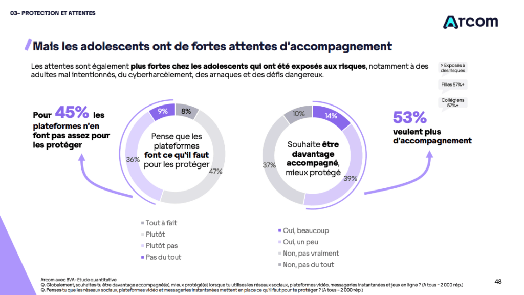 45 % des jeunes estiment que les plateformes n'en font pas assez pour les protéger. // Source : Arcom 45 % des jeunes estiment que les plateformes n'en font pas assez pour les protéger. // Source : Arcom