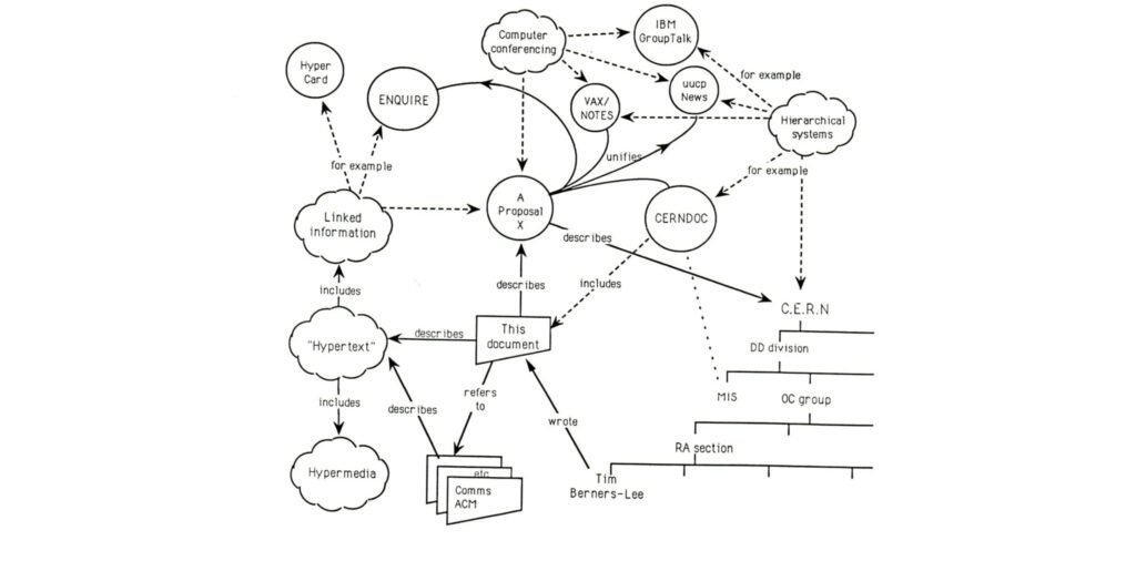 La proposition de Tim Berners-Lee qui a introduit le World Wide Web. // Source : CERN La proposition de Tim Berners-Lee qui a introduit le World Wide Web. // Source : CERN