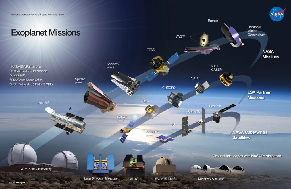 De nombreux télescopes contribuent à la recherche et à l'étude des exoplanètes, notamment dans l'espace. // Source : NASA/JPL-Caltech De nombreux télescopes contribuent à la recherche et à l'étude des exoplanètes, notamment dans l'espace. // Source : NASA/JPL-Caltech