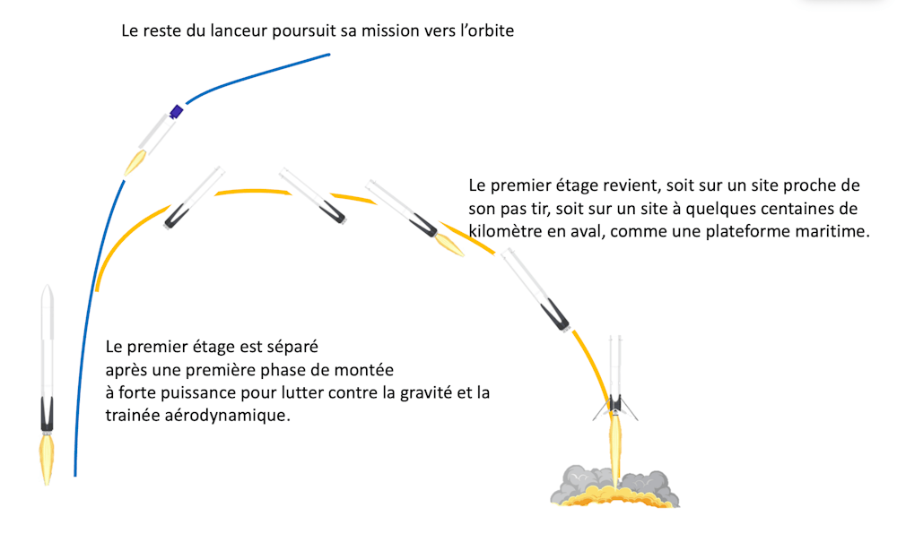 fusée réutilisable