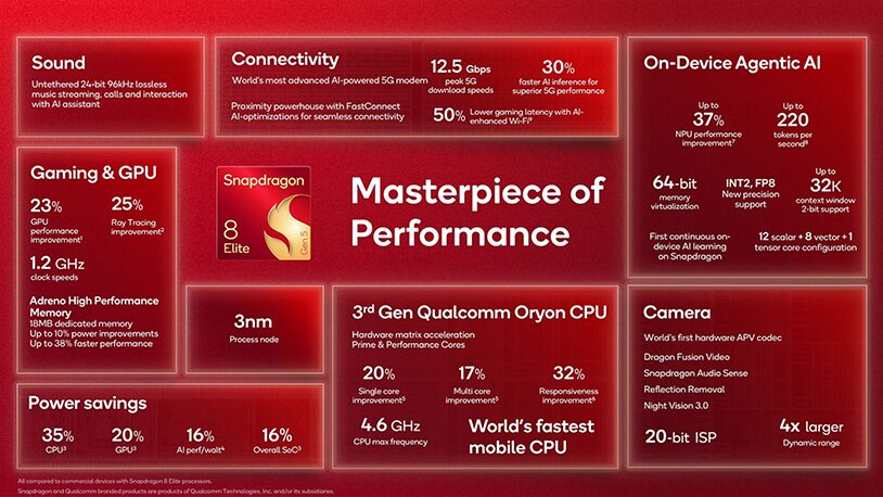 Toutes les caractéristiques de la Snapdragon 8 Elite Gen 5. Toutes les caractéristiques de la Snapdragon 8 Elite Gen 5.