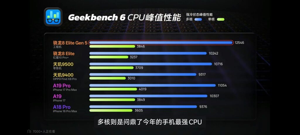 Les premiers benchmarks partagés en ligne montrent que la puce Elite Gen 5 est meilleure que l'A19 Pro de l'iPhone 17 Pro. Les premiers benchmarks partagés en ligne montrent que la puce Elite Gen 5 est meilleure que l'A19 Pro de l'iPhone 17 Pro.
