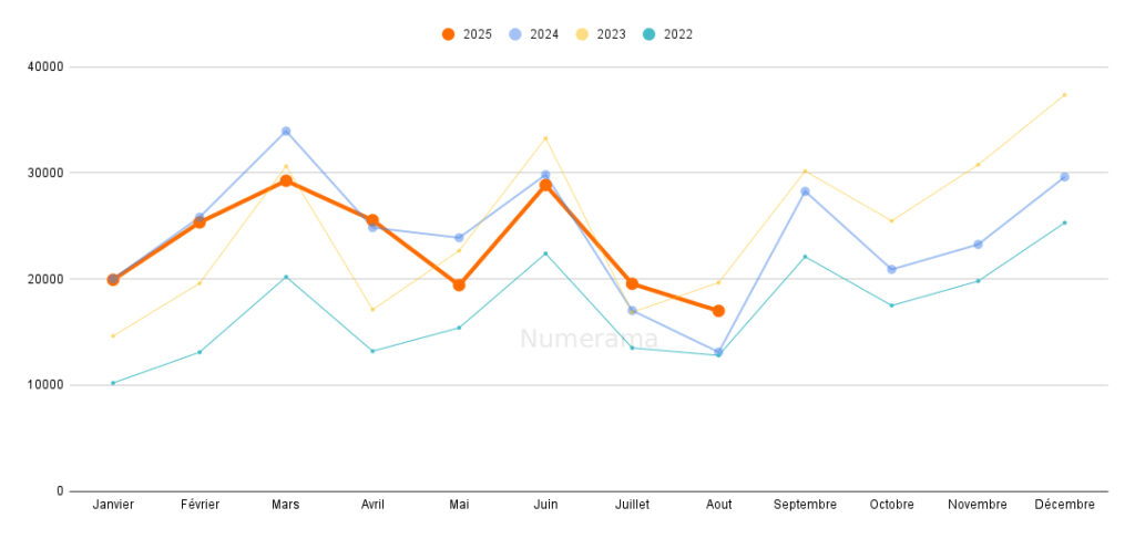 Immatriculations des voitures électriques (août 2025) // Source : Raphaelle Baut (données AAA Data) 