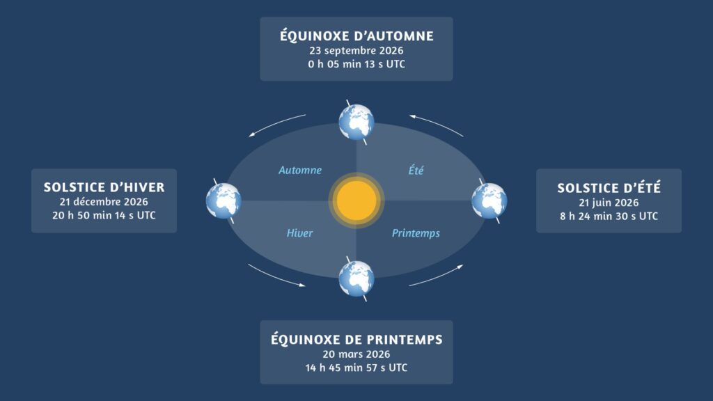 Dates des solstices et équinoxes en 2026. // Source : CC BY-SA 4.0 Y. Gominet/LTE Dates des solstices et équinoxes en 2026. // Source : CC BY-SA 4.0 Y. Gominet/LTE