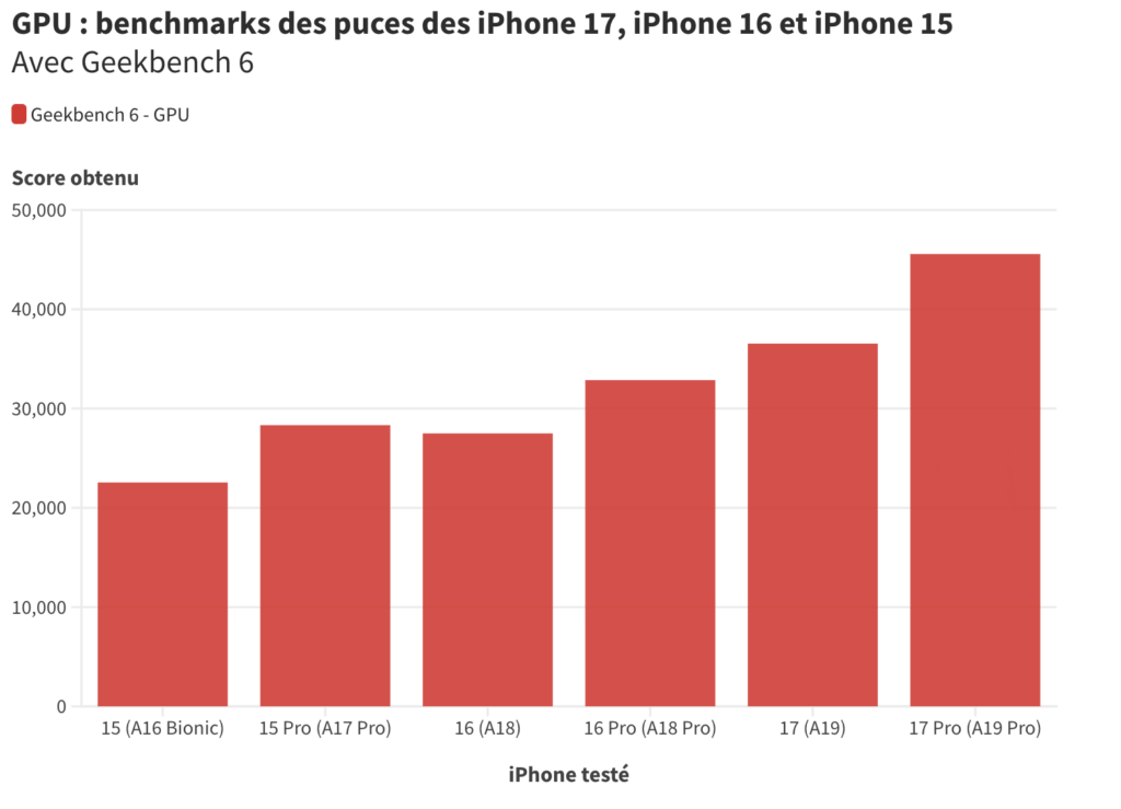 Mesures GPU avec Geekbench 6. Mesures GPU avec Geekbench 6.