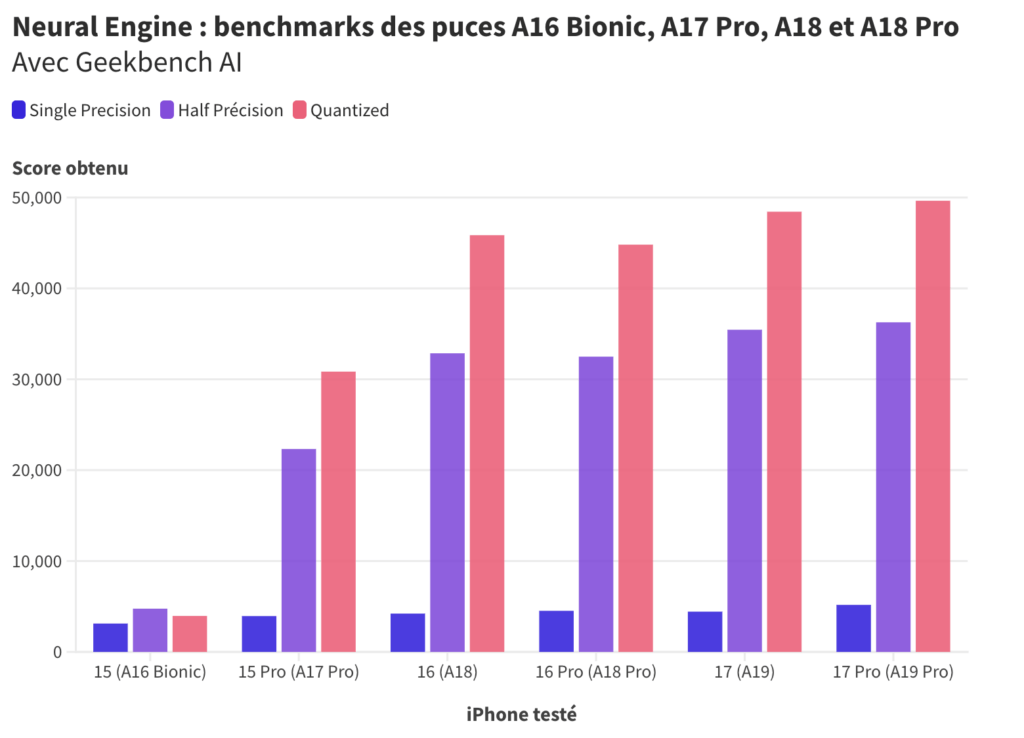 Benchmarks réalisés avec Geekbench AI. Benchmarks réalisés avec Geekbench AI.