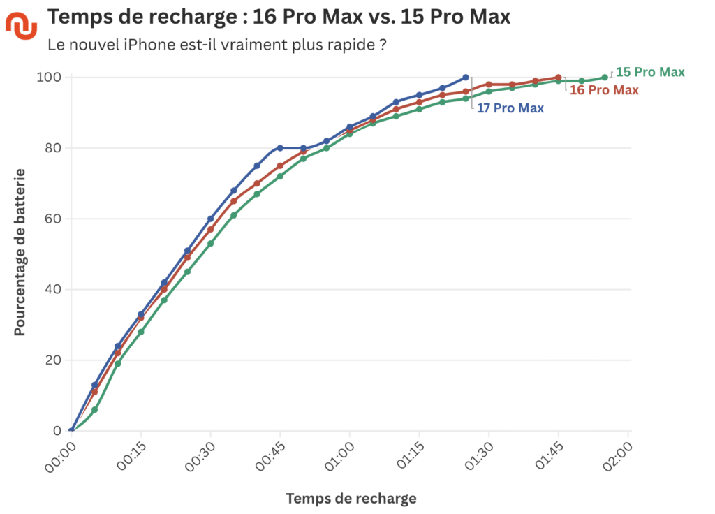 Temps de recharge des iPhone 15 Pro Max, 16 Pro Max et 17 Pro Max. Temps de recharge des iPhone 15 Pro Max, 16 Pro Max et 17 Pro Max.