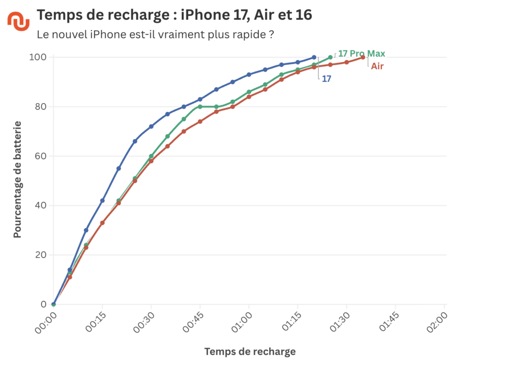 Courbe de recharge de l'iPhone Air, versus l'iPhone 17 Pro Max avec une batterie 1,5 fois plus grand et iPhone 17. Courbe de recharge de l'iPhone Air, versus l'iPhone 17 Pro Max avec une batterie 1,5 fois plus grand et iPhone 17.