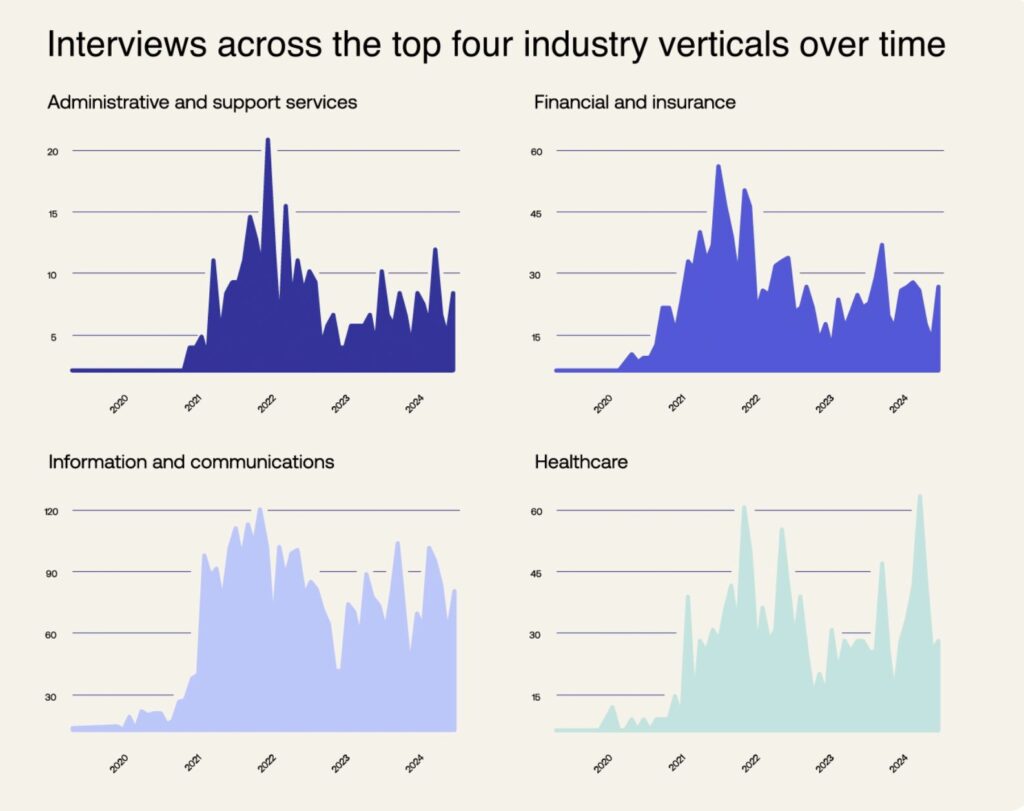 Juste après le secteur de la tech, celui de la santé est particulièrement ciblé par les IT Workers nord-coréens lorsqu'ils postulent à des offres d'emplois // Source : Okta Threat Intelligence Juste après le secteur de la tech, celui de la santé est particulièrement ciblé par les IT Workers nord-coréens lorsqu'ils postulent à des offres d'emplois // Source : Okta Threat Intelligence