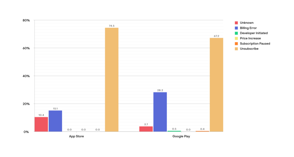 Très peu d’applications dépendent exclusivement de Google Play // Source : RevenueCat Très peu d’applications dépendent exclusivement de Google Play // Source : RevenueCat
