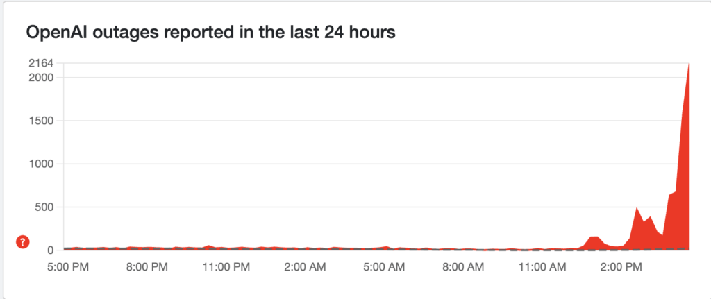 Signalement de bugs concernant OpenAI à 16h50 // Source : Downdetector Signalement de bugs concernant OpenAI à 16h50 // Source : Downdetector