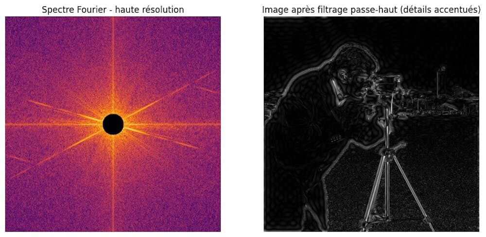 On filtre l’image originale en supprimant les basses fréquences et en ne laissant passer que les hautes fréquences (on parle de « filtre passe-haut »). // Source : Saad Benjelloun On filtre l’image originale en supprimant les basses fréquences et en ne laissant passer que les hautes fréquences (on parle de « filtre passe-haut »). // Source : Saad Benjelloun