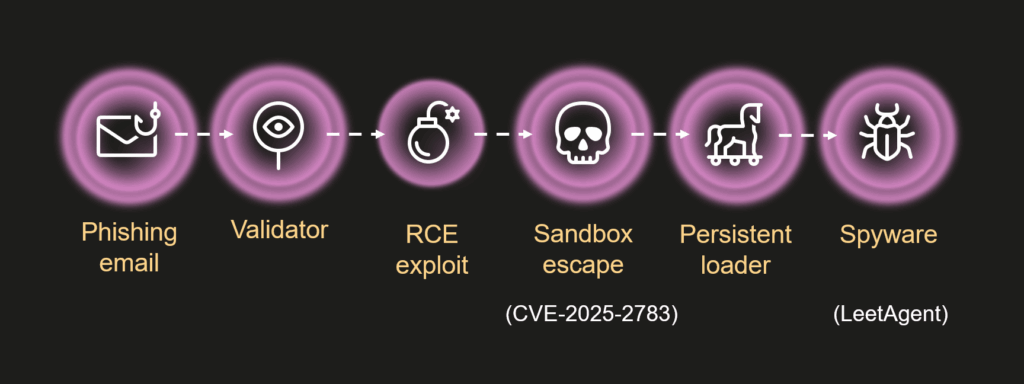 Chaine de l'attaque Opération ForumTroll // Source : Kaspersky Chaine de l'attaque Opération ForumTroll // Source : Kaspersky