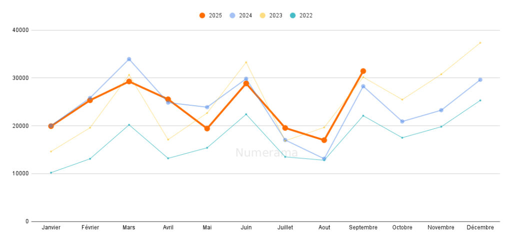 Immatriculations VE du mois de septembre 2025 // Source : Raphaelle Baut (données : AAA Data) Immatriculations VE du mois de septembre 2025 // Source : Raphaelle Baut (données : AAA Data)
