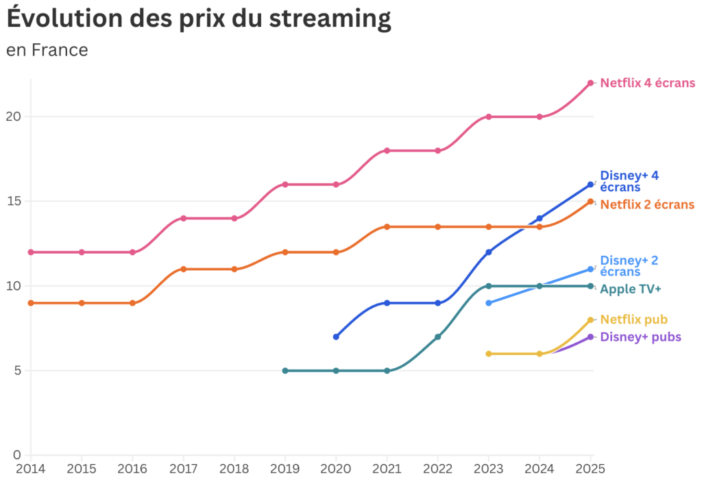 Les prix du streaming en France depuis l'arrivée de Netflix. Les prix du streaming en France depuis l'arrivée de Netflix.