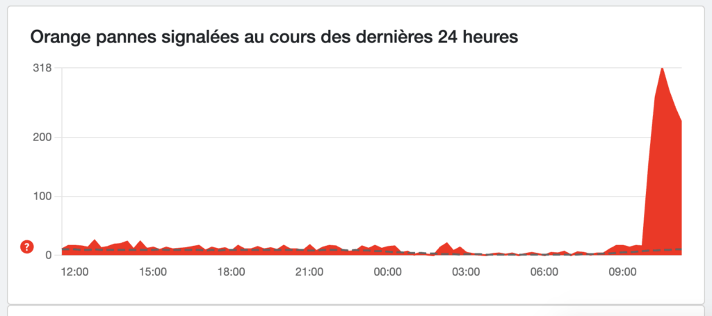 La courbe des pannes Orange sur DownDetector.