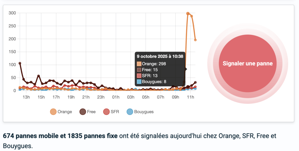 La courbe des pannes chez chaque opérateur le 9 octobre.