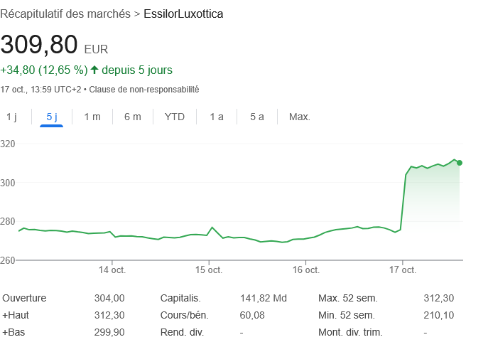L'action bondissait de 12,65% à 13h59. // Source : Google Finance L'action bondissait de 12,65% à 13h59. // Source : Google Finance