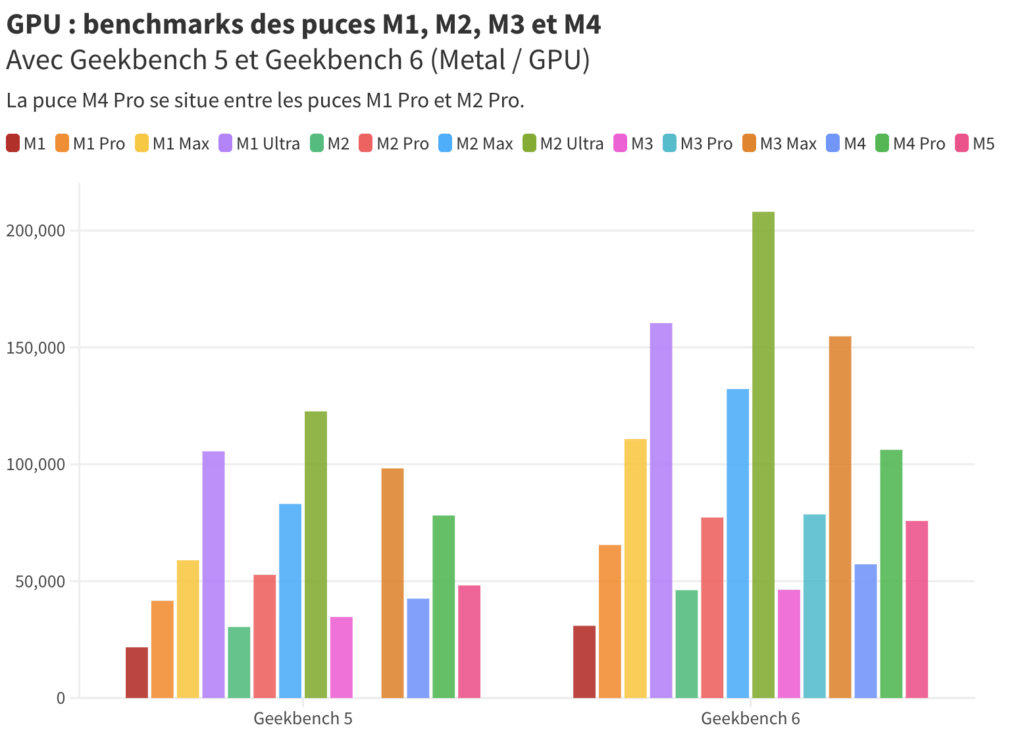 Mesures GPU de toutes les puces Apple Silicon sorties à ce jour avec Geekbench 5. Mesures GPU de toutes les puces Apple Silicon sorties à ce jour avec Geekbench 5.