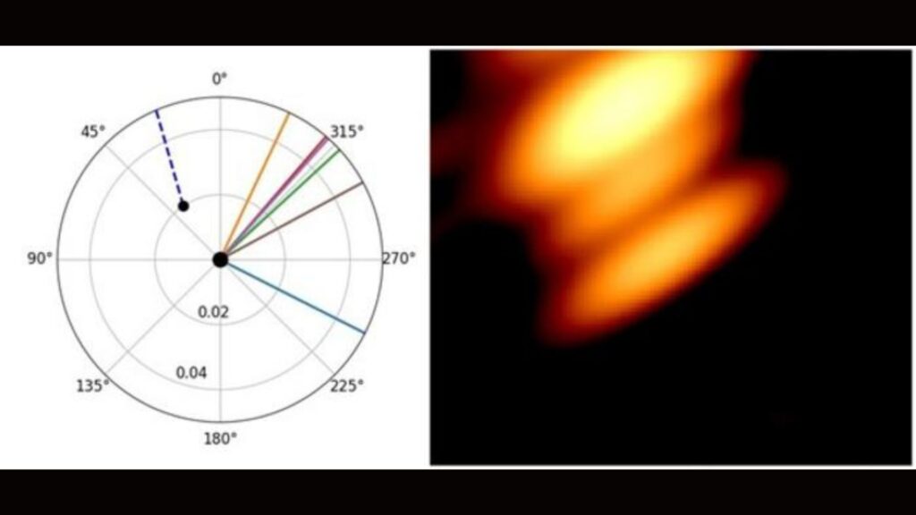 Deux trous noirs en orbite l'un autour de l'autre dans le quasar OJ287. À gauche, un diagramme théorique, calculé par Lankeswar Dey, mes jets qui en émanent au momen. À droite, une partie d'une image prise par le système, incluant le satellite RadioAstron (JL Gomez et al., 2022) // Source : Université de Turku