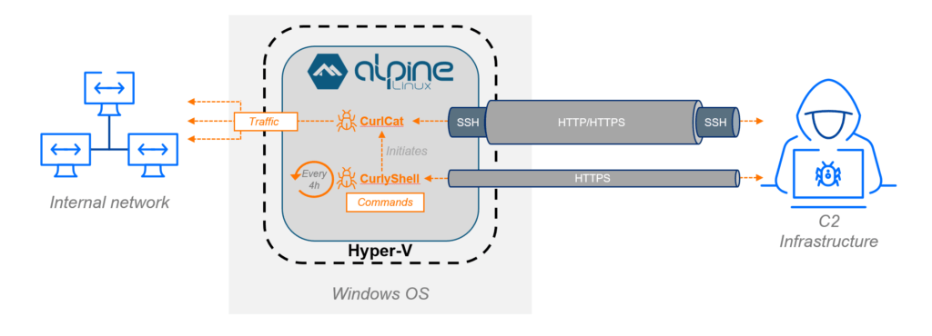 La machine virtuelle créée par les hackers est au coeur de l'attaque // Source : Bitdefender La machine virtuelle créée par les hackers est au coeur de l'attaque // Source : Bitdefender
