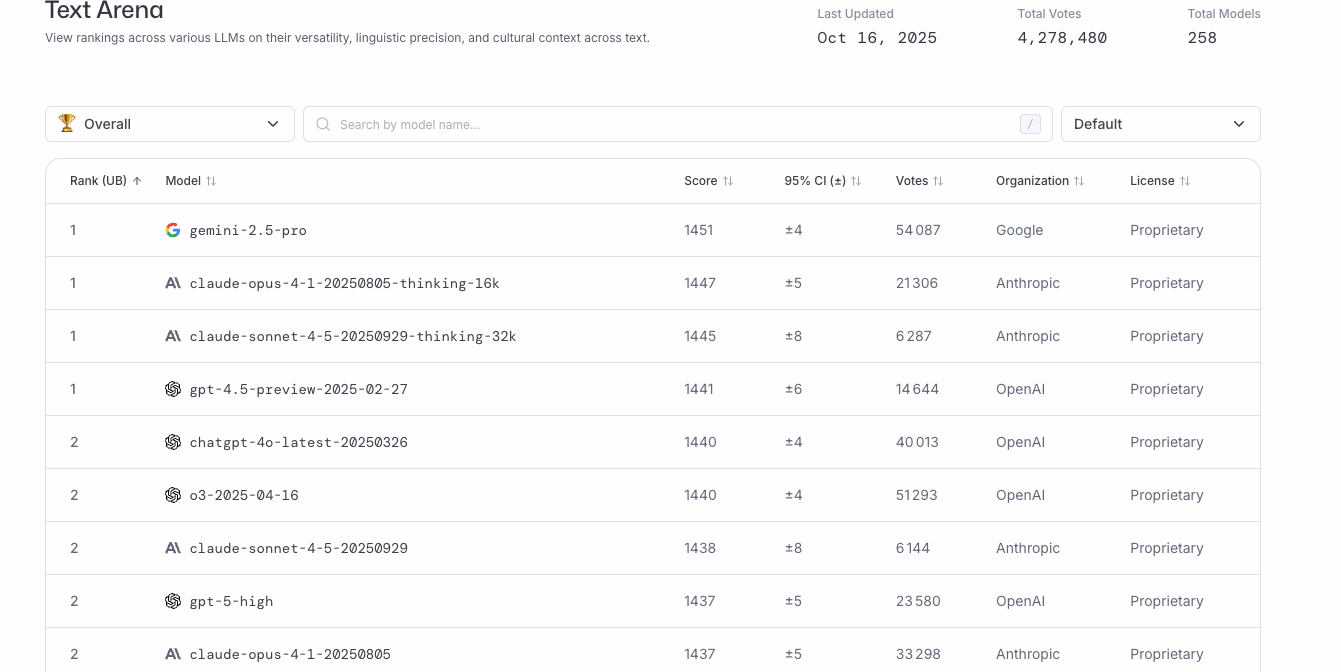 Le classement de la partie Text Arena de LMArena. // Source : LMArena Le classement de la partie Text Arena de LMArena. // Source : LMArena