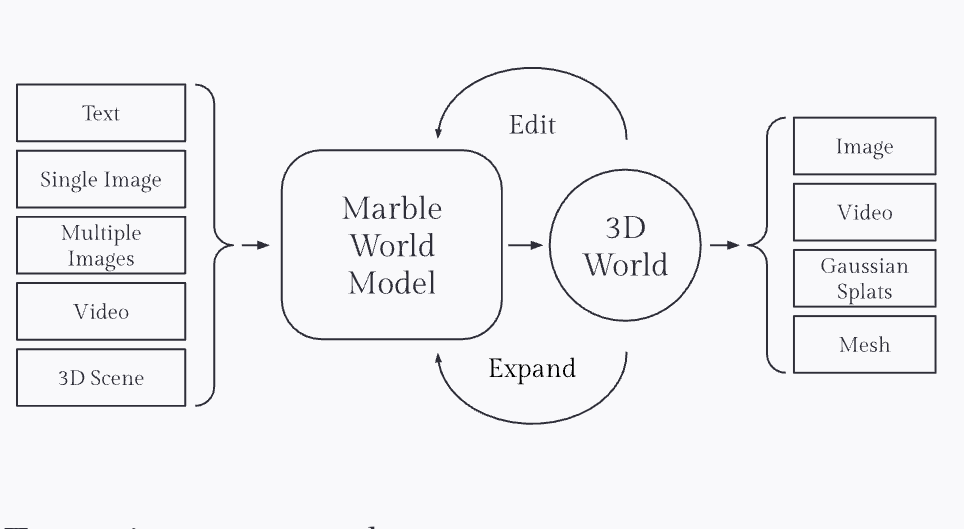 Pipeline d'entrée - sortie de Marble. // Source : World Labs Pipeline d'entrée - sortie de Marble. // Source : World Labs