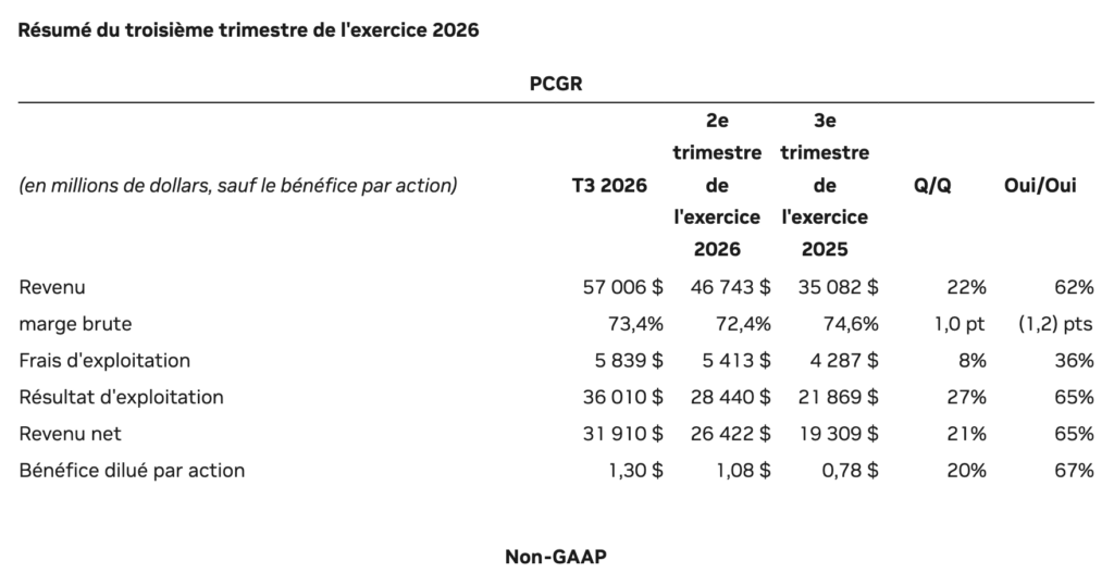 Le troisième trimestre de l'année civile 2025 correspond au troisième trimestre fiscal 2026 - les chiffres sont en millions de dollars. // Source : Nvidia Le troisième trimestre de l'année civile 2025 correspond au troisième trimestre fiscal 2026 - les chiffres sont en millions de dollars. // Source : Nvidia
