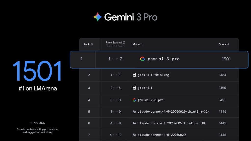 Au classement de LMArena, Google dépasse tous les autres modèles, dont le Grok 4.1 annoncé la veille. Au classement de LMArena, Google dépasse tous les autres modèles, dont le Grok 4.1 annoncé la veille.
