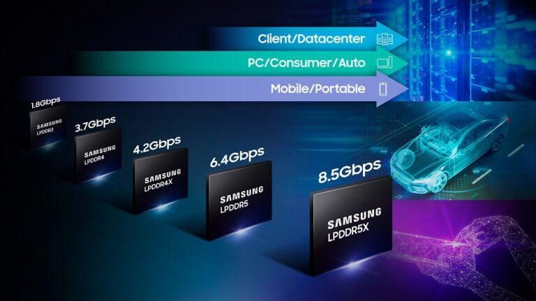 L'évolution des technologies de RAM chez Samsung. L'évolution des technologies de RAM chez Samsung.