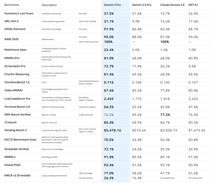 Dans quasiment tous les benchmarks, Gemini 3 atomise ses concurrents. Dans quasiment tous les benchmarks, Gemini 3 atomise ses concurrents.