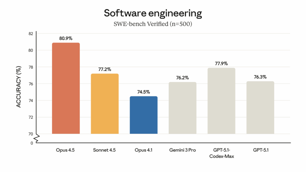 Dans des tests liés au code, Anthropic dépasse Google. Dans des tests liés au code, Anthropic dépasse Google.