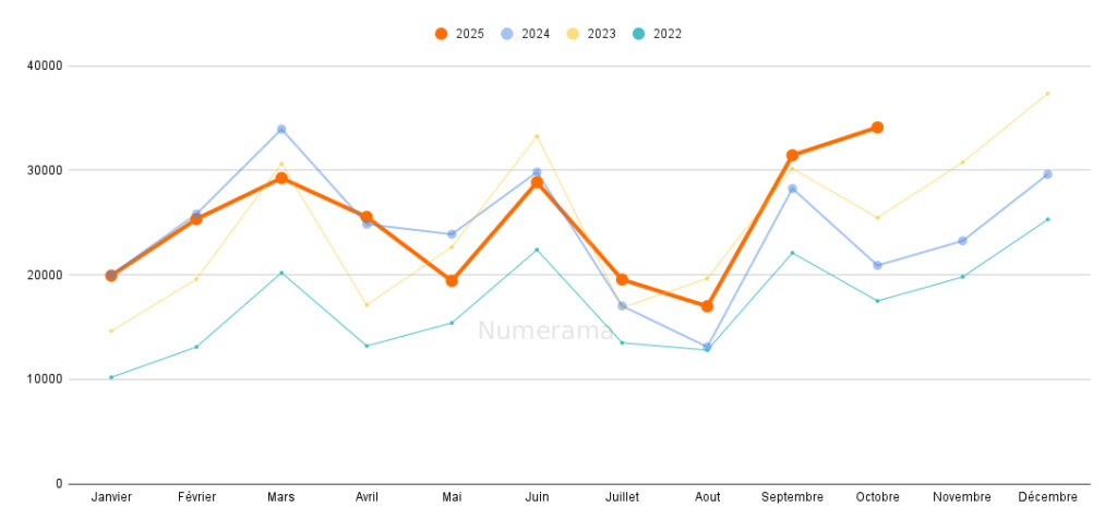 évolution des immatriculations (octobre 2025) // Source : Raphaelle Baut - données AAA Data évolution des immatriculations (octobre 2025) // Source : Raphaelle Baut - données AAA Data