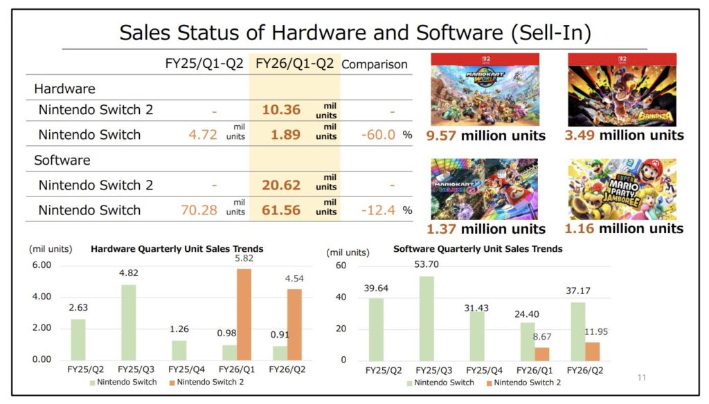 La Nintendo Switch 2 porte Nintendo, sans oublier les jeux Switch 1 toujours très populaires. La Nintendo Switch 2 porte Nintendo, sans oublier les jeux Switch 1 toujours très populaires.