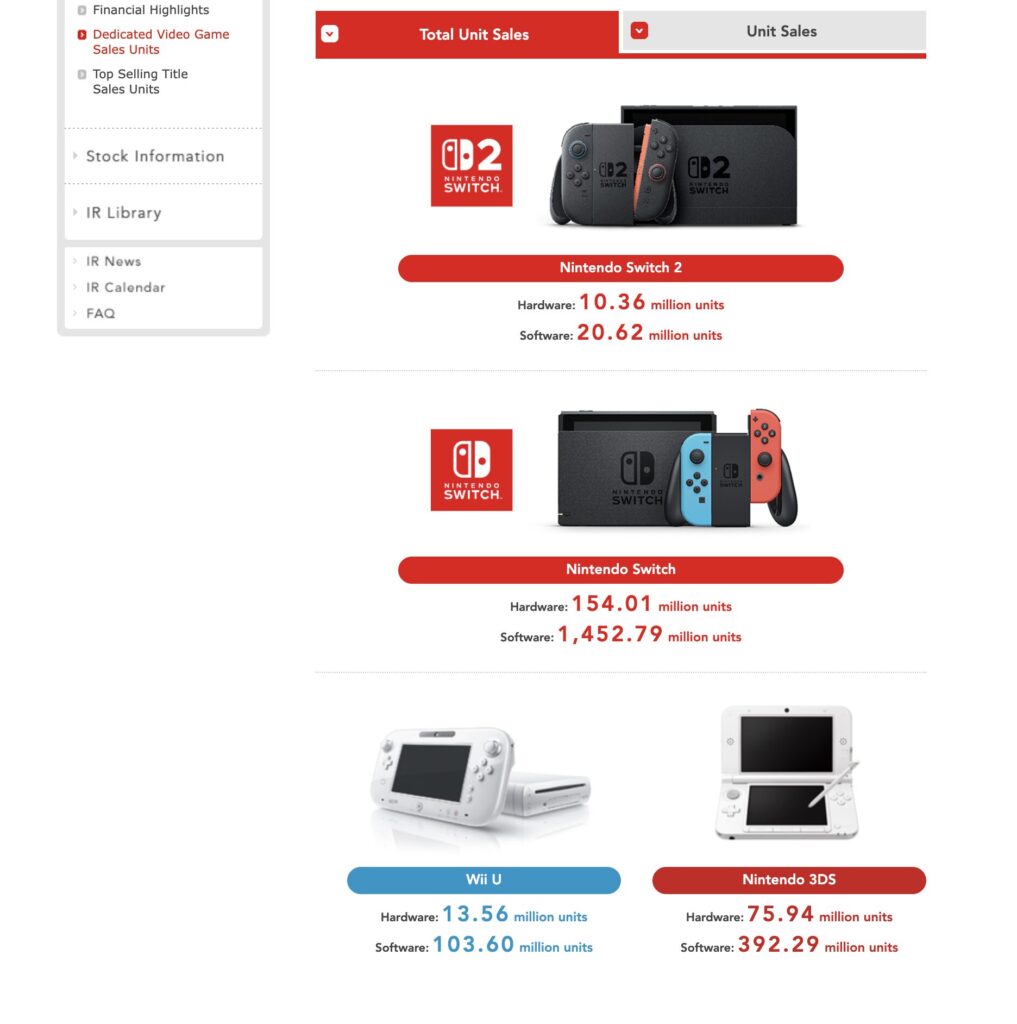 Le palmarès des consoles Nintendo, avec une Switch 2 qui commence très bien sa carrière. Le palmarès des consoles Nintendo, avec une Switch 2 qui commence très bien sa carrière.