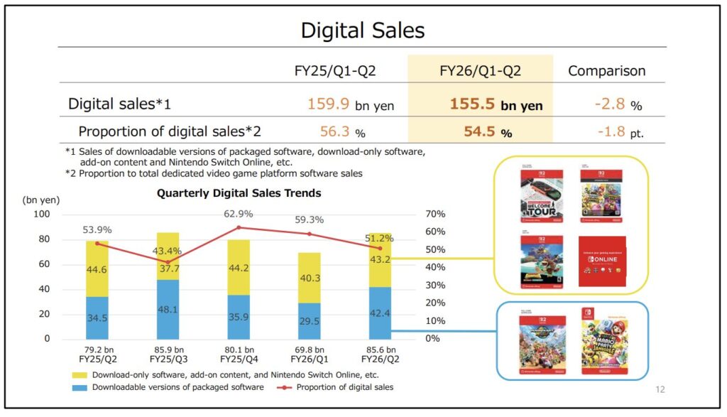 Seul point noir des résultats de Nintendo : les ventes sur l'eShop sont en baisse. On peut l'expliquer par le petit nombre de jeux Switch 2 et le ralentissement de la Switch 1. // Source : Nintendo Seul point noir des résultats de Nintendo : les ventes sur l'eShop sont en baisse. On peut l'expliquer par le petit nombre de jeux Switch 2 et le ralentissement de la Switch 1. // Source : Nintendo