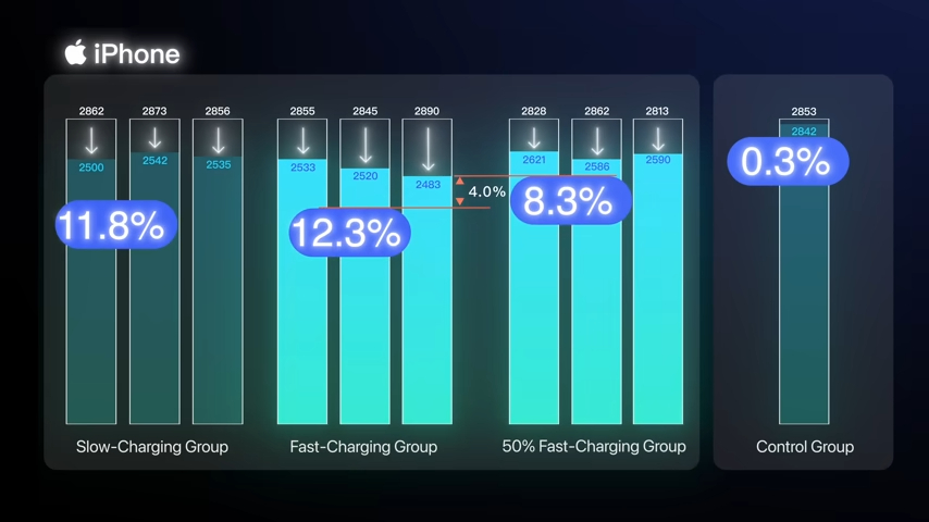 La dégradation des batteries sur iPhone. La dégradation des batteries sur iPhone.