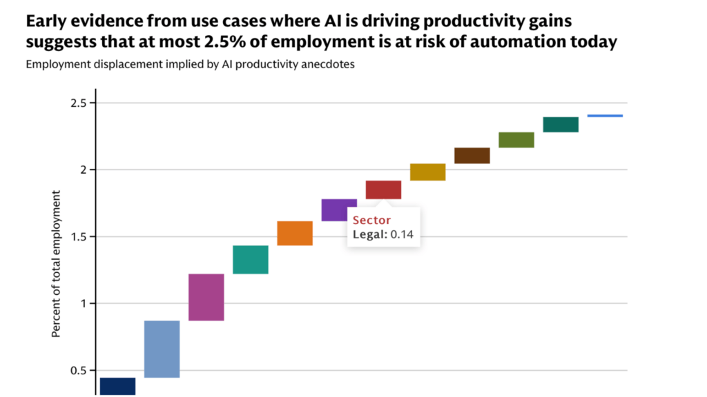 L'automatisation par IA concernerait près de 228 000 professionnels du droit aux États-Unis. // Source : Haver Analytics, data compiled by Goldman Sachs Research L'automatisation par IA concernerait près de 228 000 professionnels du droit aux États-Unis. // Source : Haver Analytics, data compiled by Goldman Sachs Research
