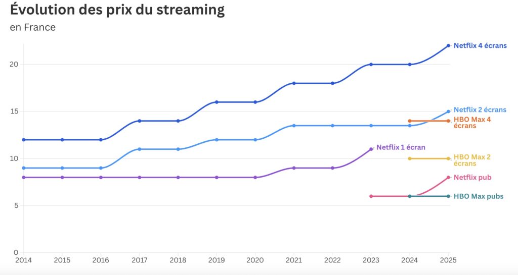 L'évolution des prix de Netflix et HBO Max, en France // Source : Numerama